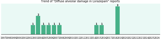 Could Lorazepam cause Diffuse alveolar damage? Could Lorazepam cause Diffuse alveolar damage?
